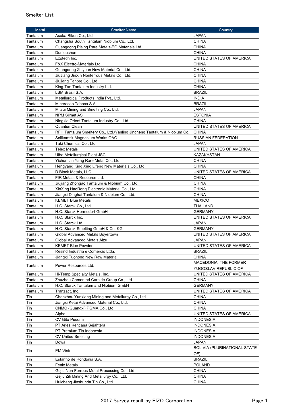 Smelter List 2017 Survey Result by EIZO Corporation Page 1