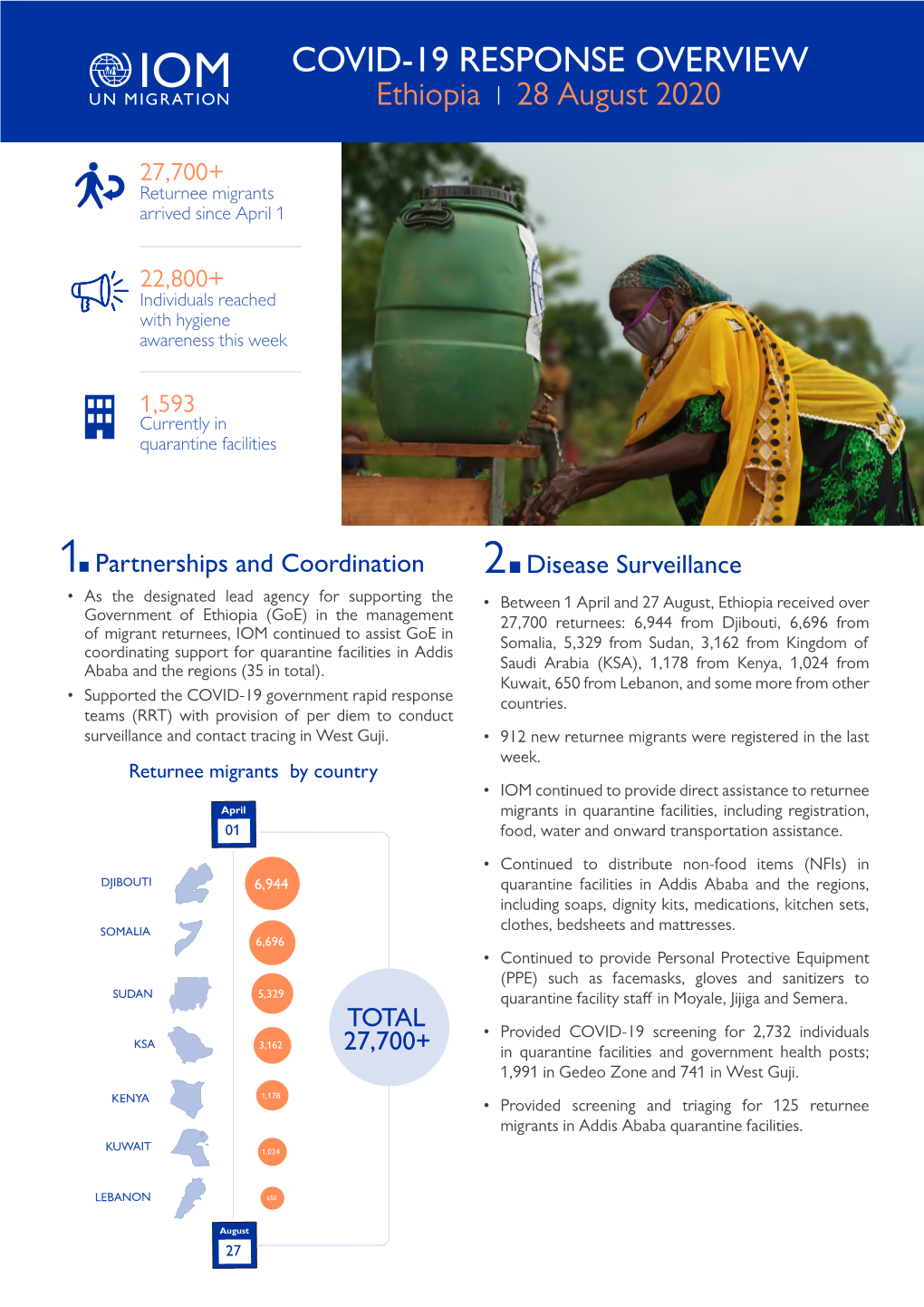 COVID-19 RESPONSE OVERVIEW Ethiopia | 28 August 2020