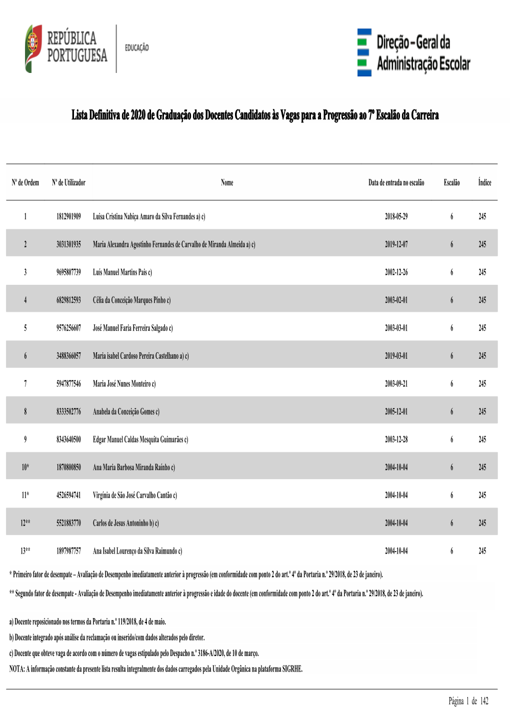 Lista Definitiva De 2020 De Graduação Dos Docentes Candidatos Às Vagas Para a Progressão Ao 7º Escalão Da Carreira