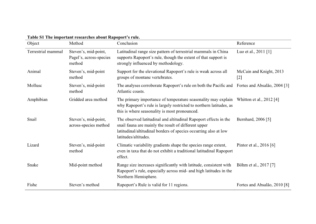 Table S1 the Important Researches About Rapoport's Rule