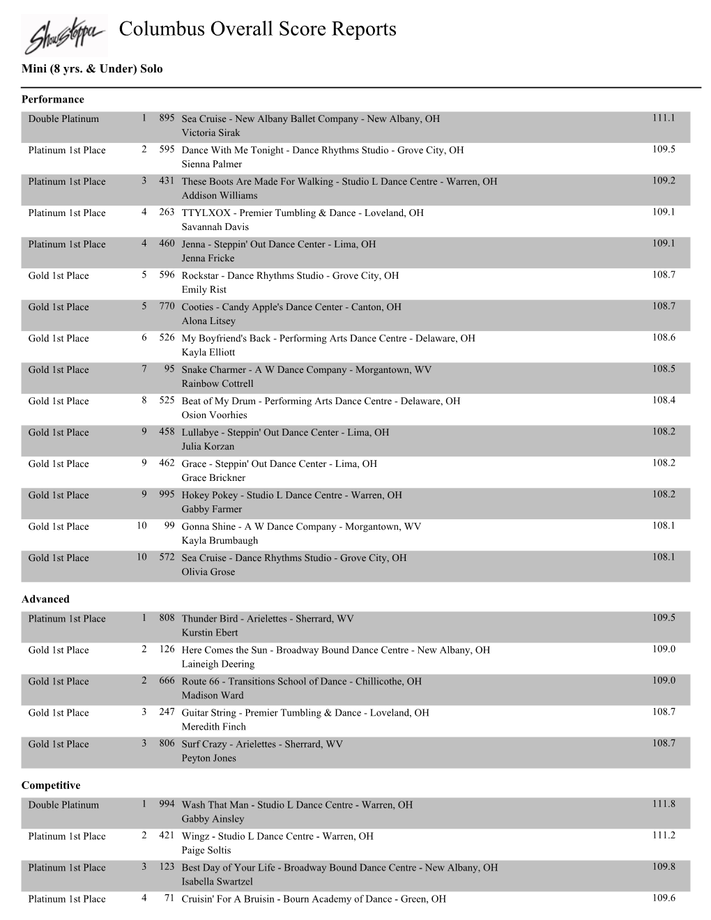 Columbus Overall Score Reports