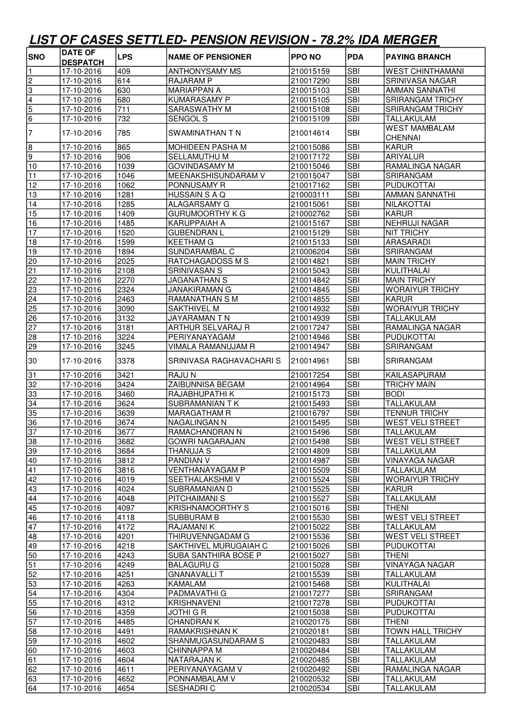 LIST of PENSION REVISION (78.2% IDA MERGER )CASES SETTLED