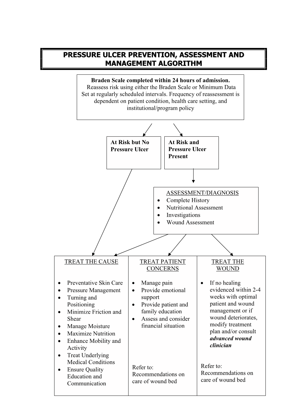 Pressure Ulcer Prevention, Assessment and Management Algorithm
