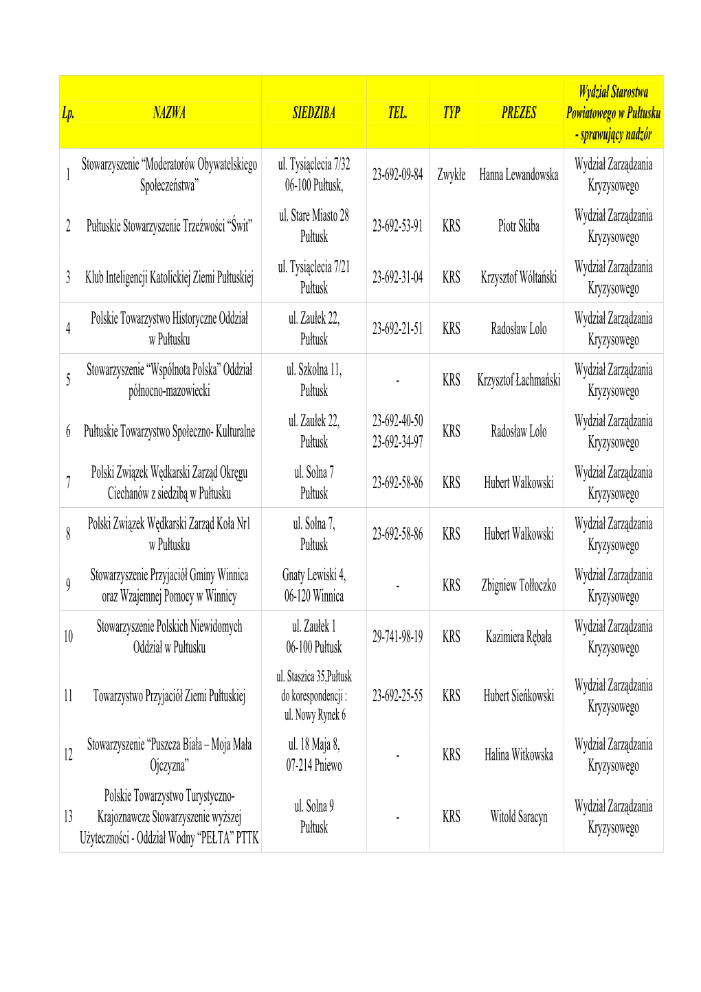 Lp. NAZWA SIEDZIBA TEL. TYP PREZES Wydział Starostwa