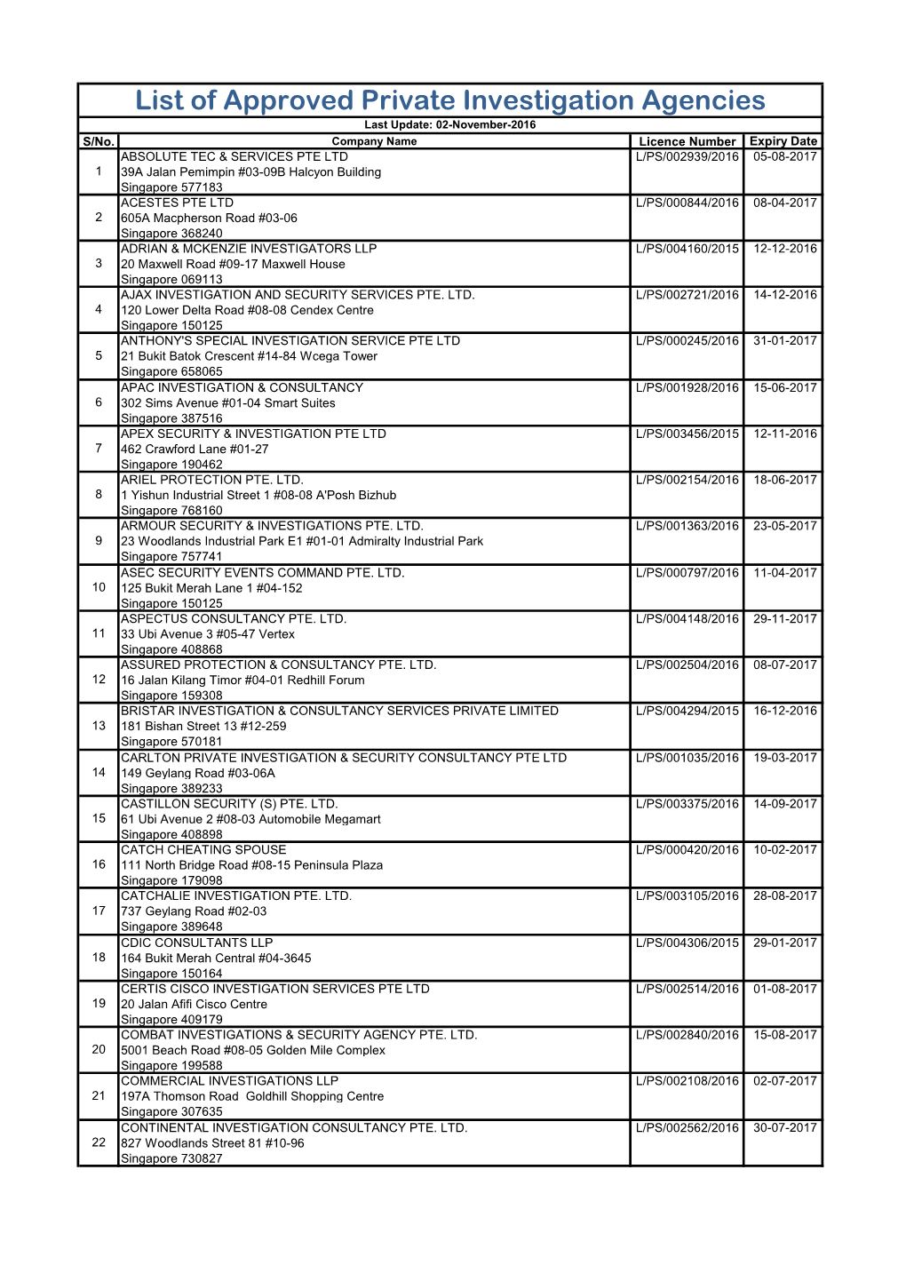 List of Approved Private Investigation Agencies Last Update: 02-November-2016 S/No