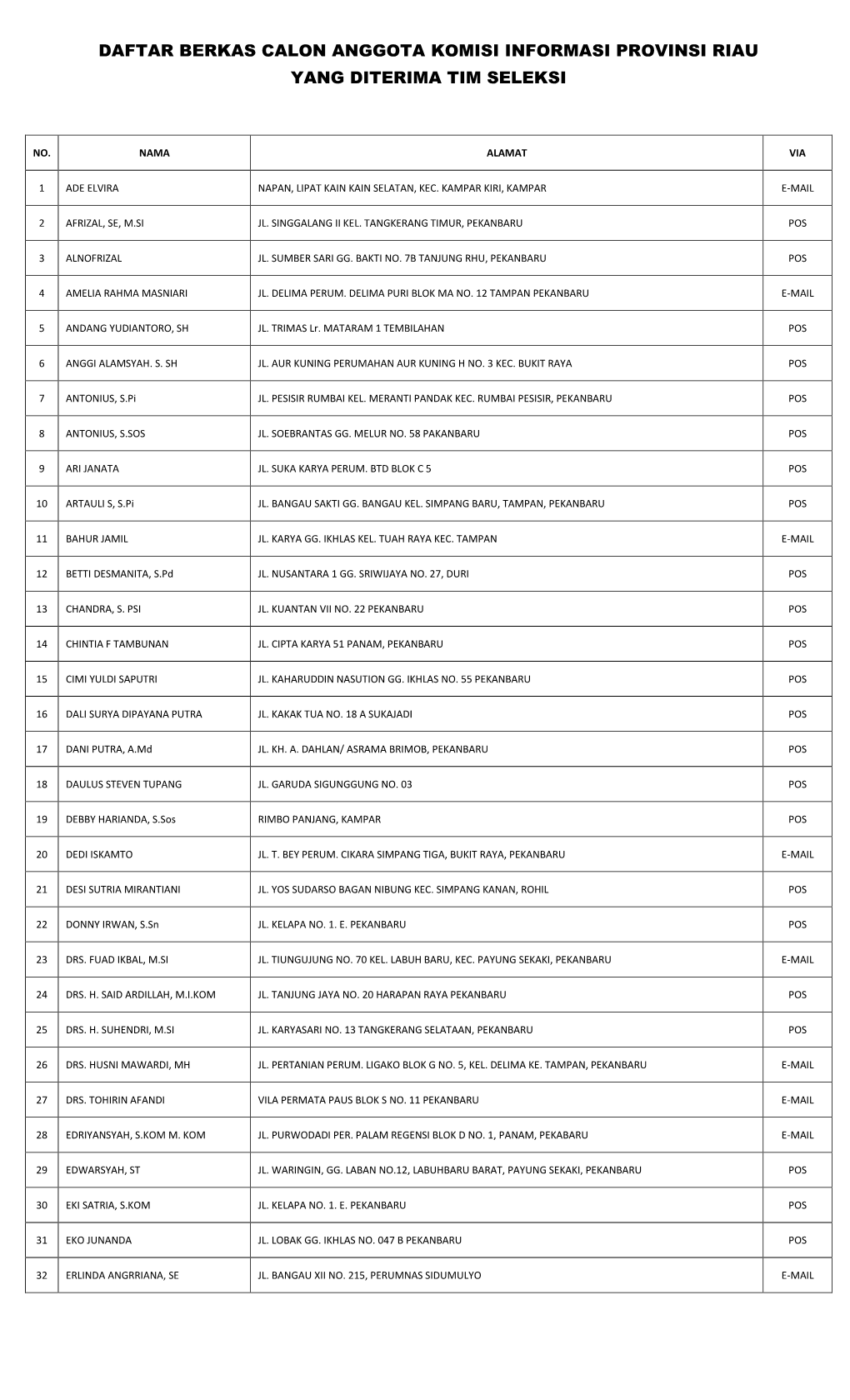 Daftar Berkas Calon Anggota Komisi Informasi Provinsi Riau Yang Diterima Tim Seleksi