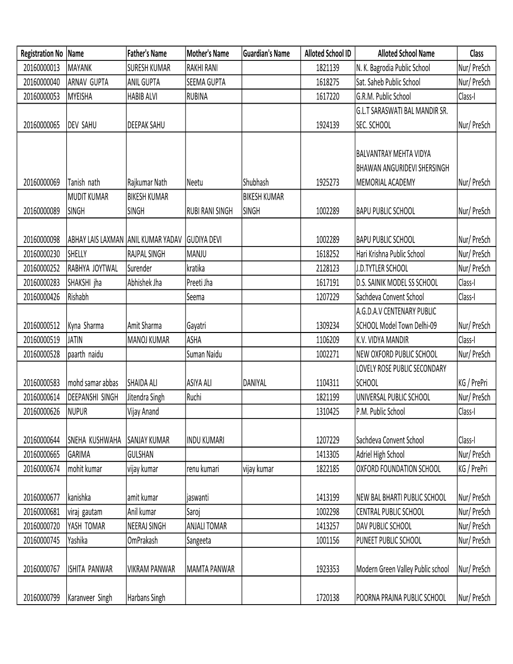 Registration No Name Father's Name Mother's Name Guardian's Name Alloted School ID Alloted School Name Class 20160000013 MAYANK SURESH KUMAR RAKHI RANI 1821139 N