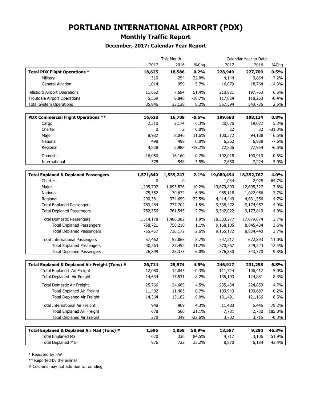 PORTLAND INTERNATIONAL AIRPORT (PDX) Monthly Traffic Report December, 2017: Calendar Year Report