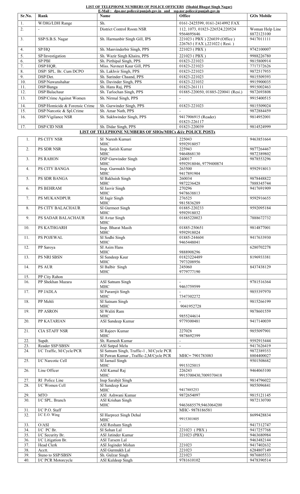 LIST of POLICE Officers and Readers/SHO/Mhcs in DISTRICT NAWANSHAHR