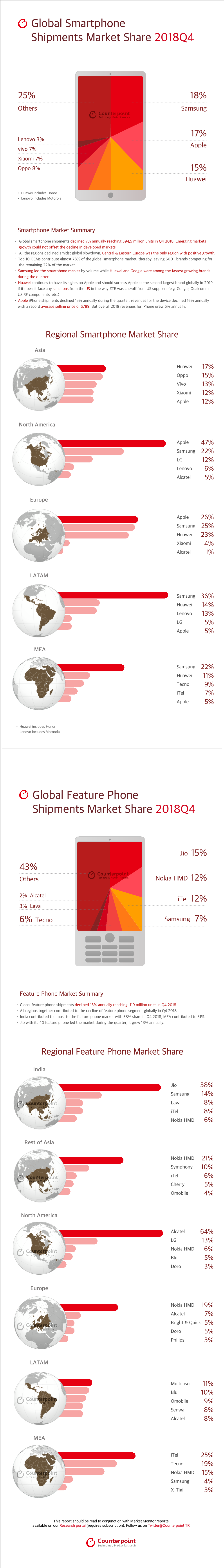 Global Feature Phone Shipments Market Share 2018Q4 Global
