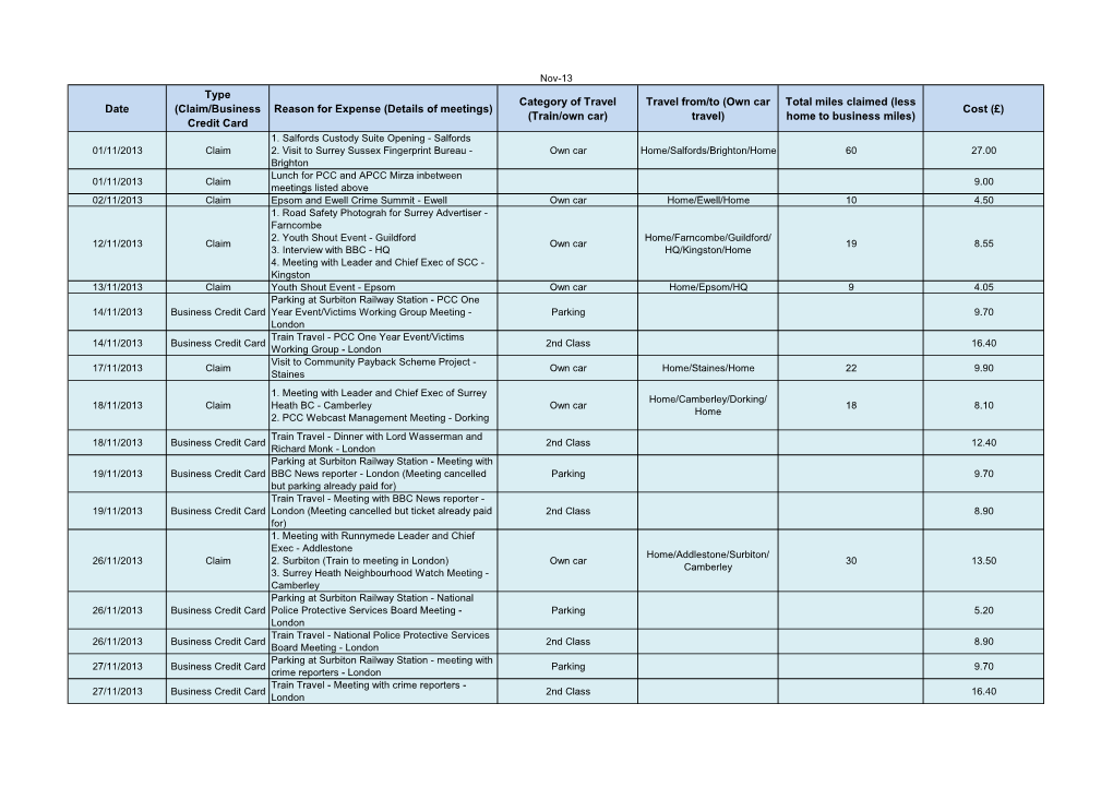 (Claim/Business Credit Card Reason for Expense (Details