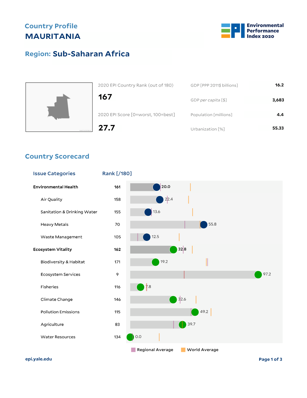 MAURITANIA Sub-Saharan Africa