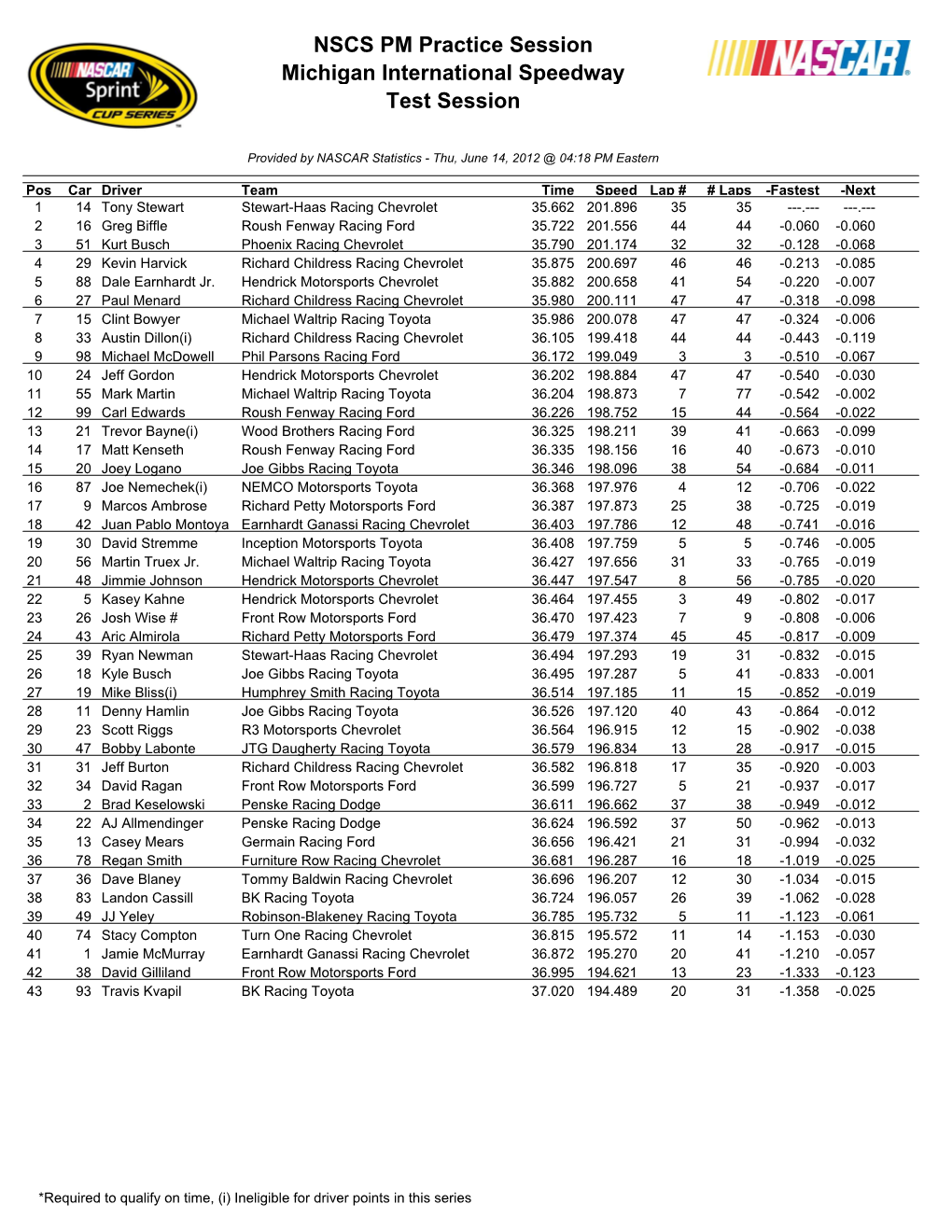 NSCS PM Practice Session Michigan International Speedway Test Session