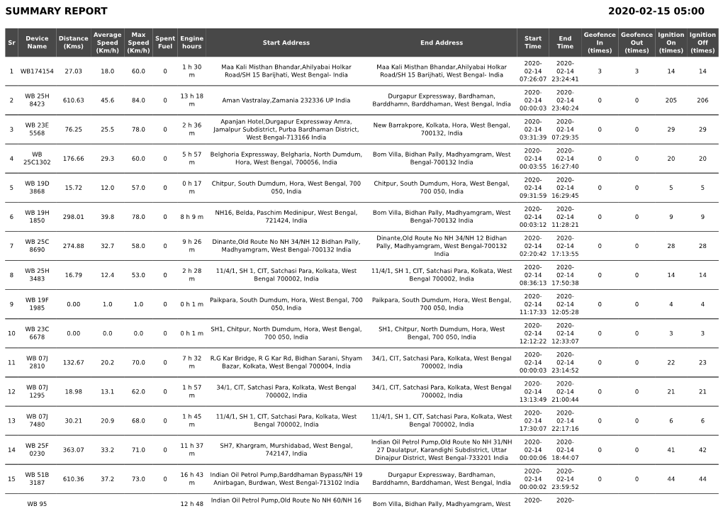 Summary Report 2020-02-15 05:00