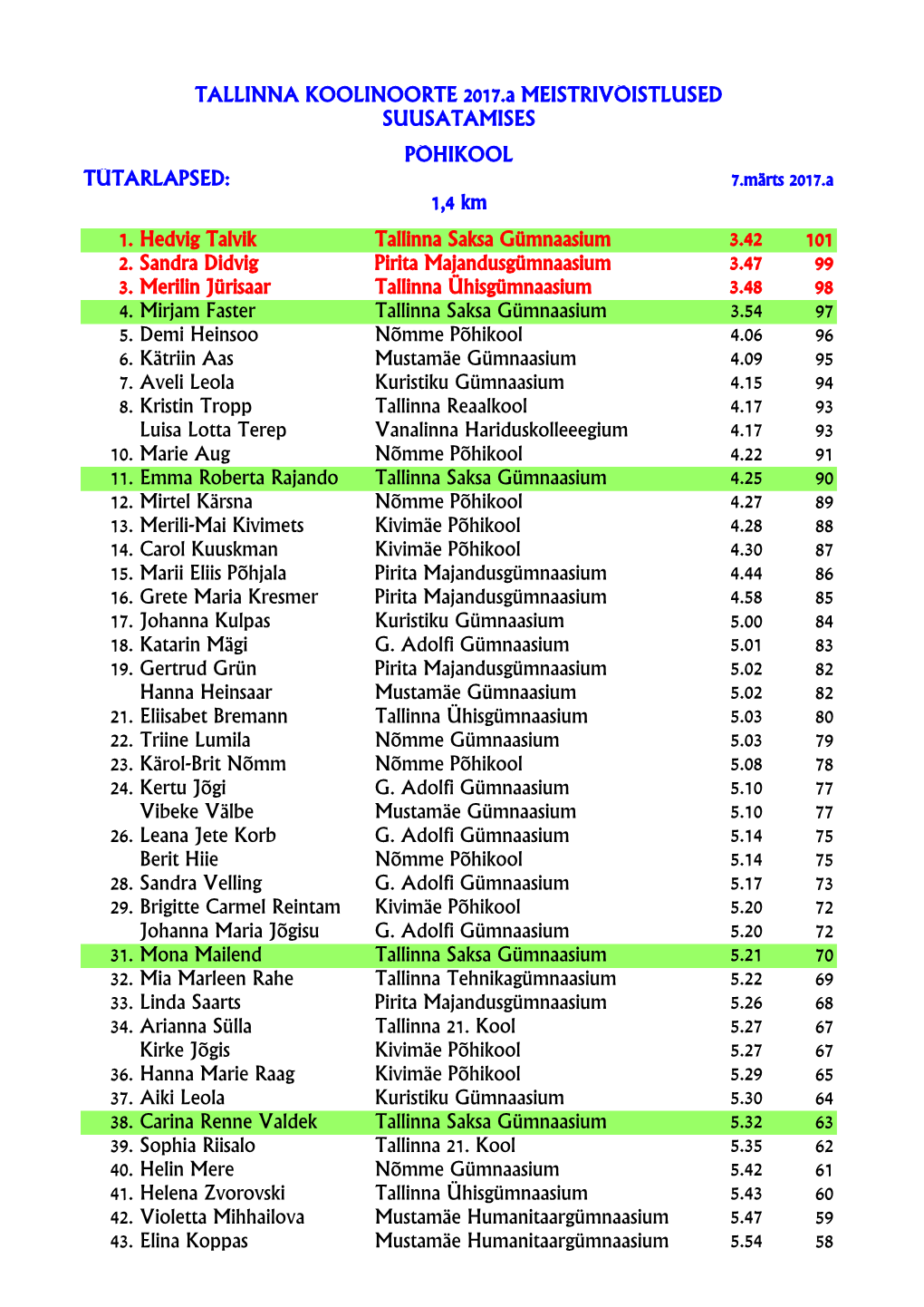 1. Hedvig Talvik Tallinna Saksa Gümnaasium 3.42 101 2. Sandra Didvig Pirita Majandusgümnaasium 3.47 99 3