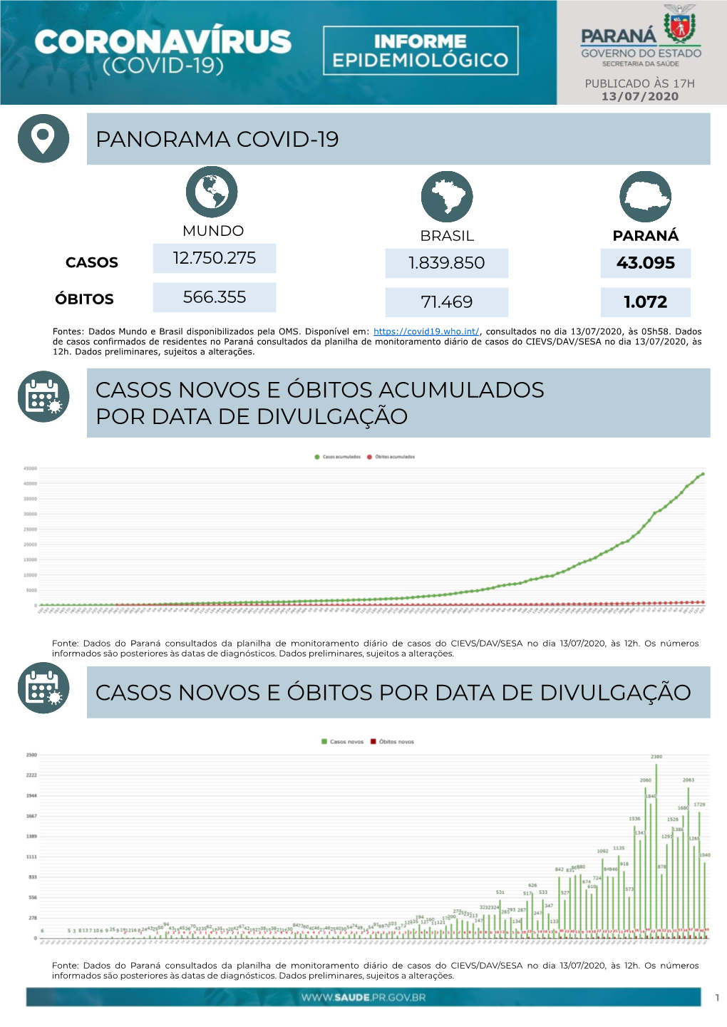 Panorama Covid-19 Casos Novos E Óbitos Por Data De