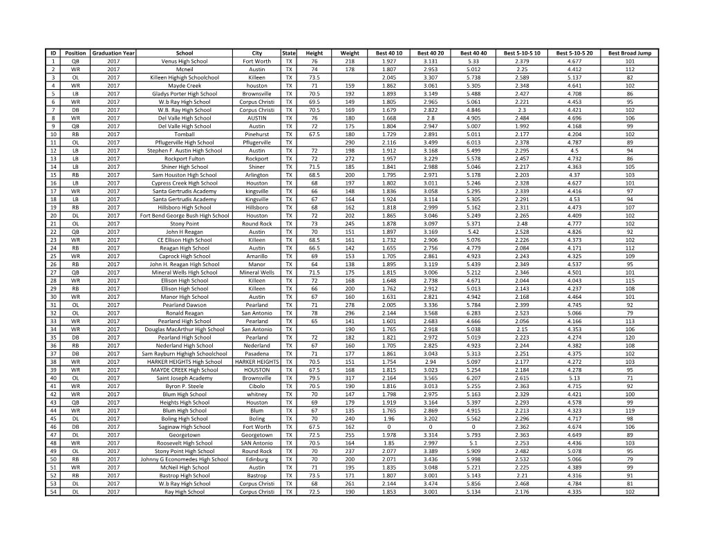 ID Position Graduation Year School City State Height Weight Best 40 10