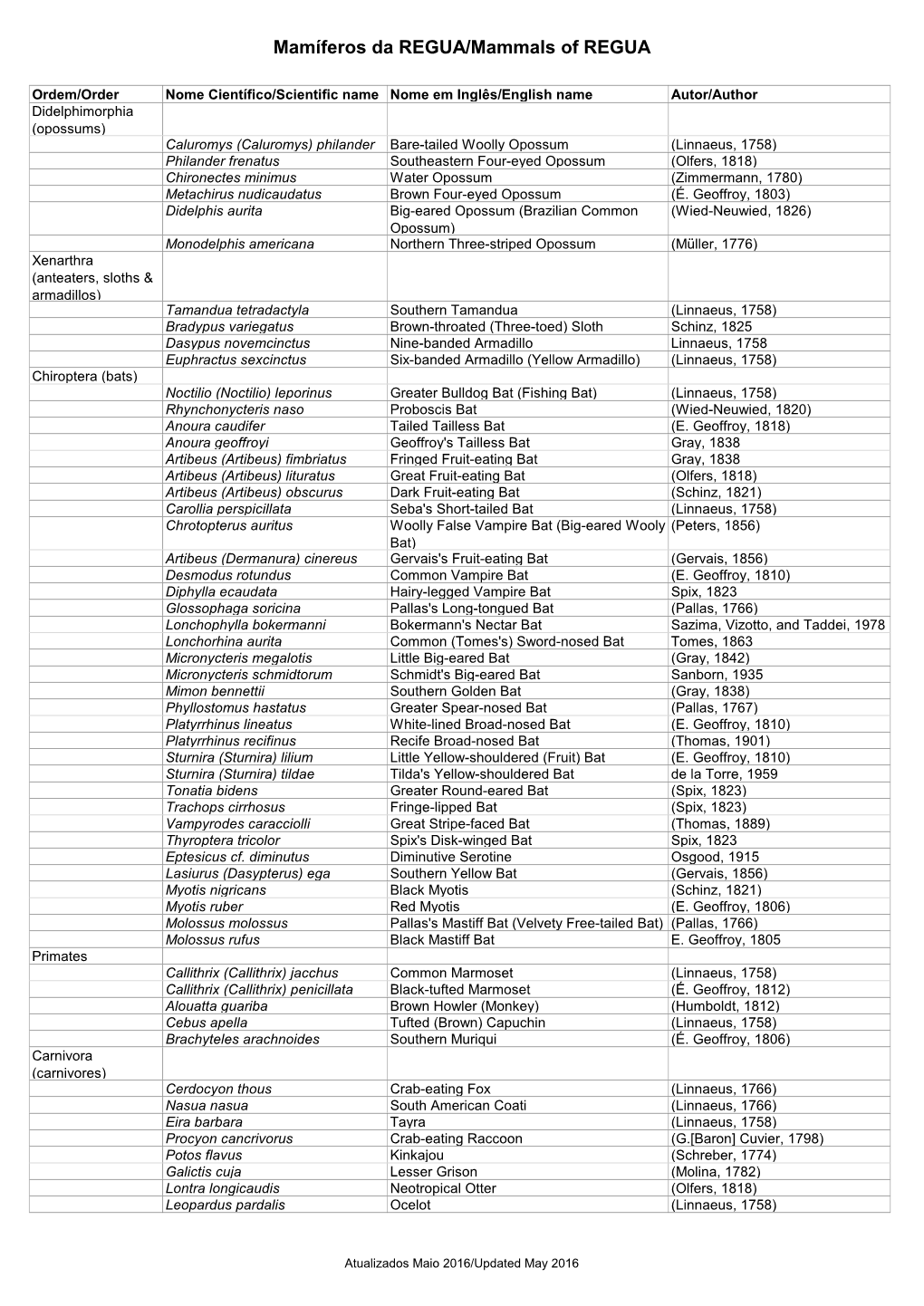 REGUA Mammal List