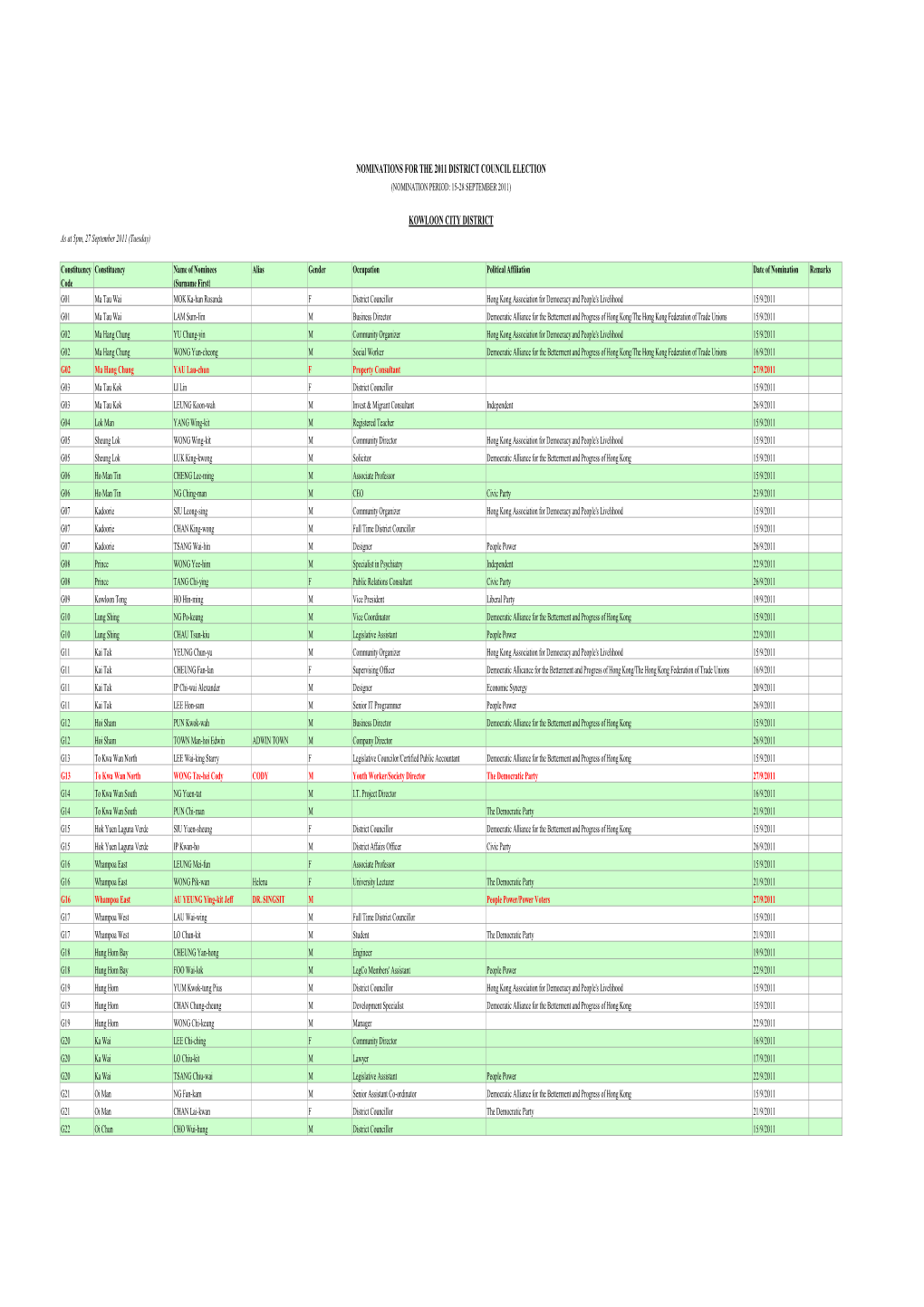 Nominations for the 2011 District Council Election (Nomination Period: 15-28 September 2011)