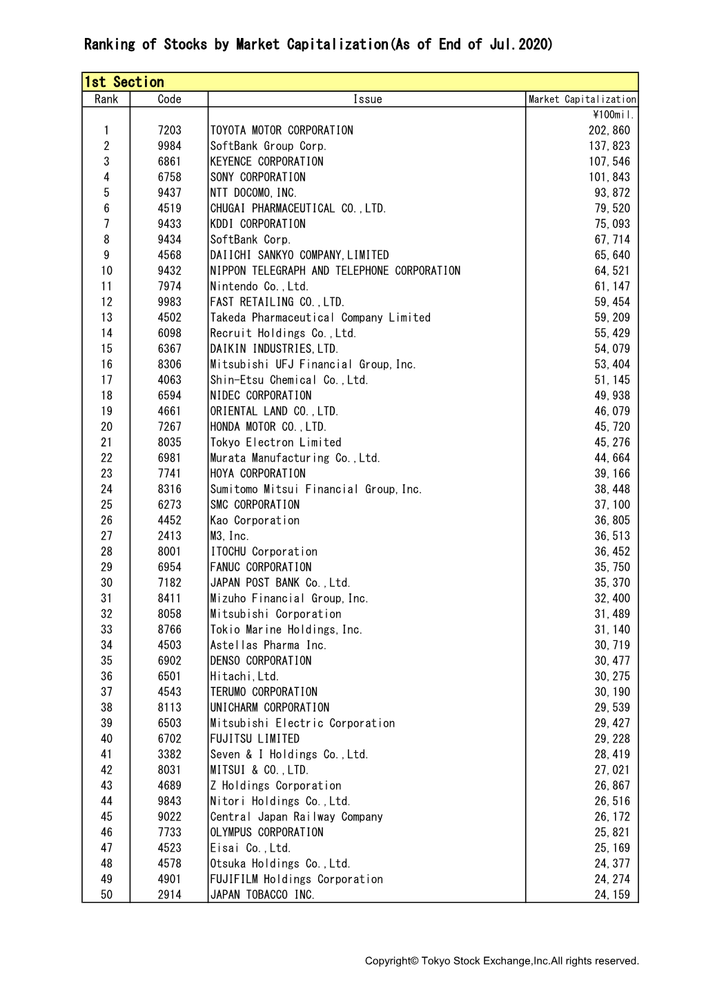 Ranking of Stocks by Market Capitalization(As of End of Jul.2020)