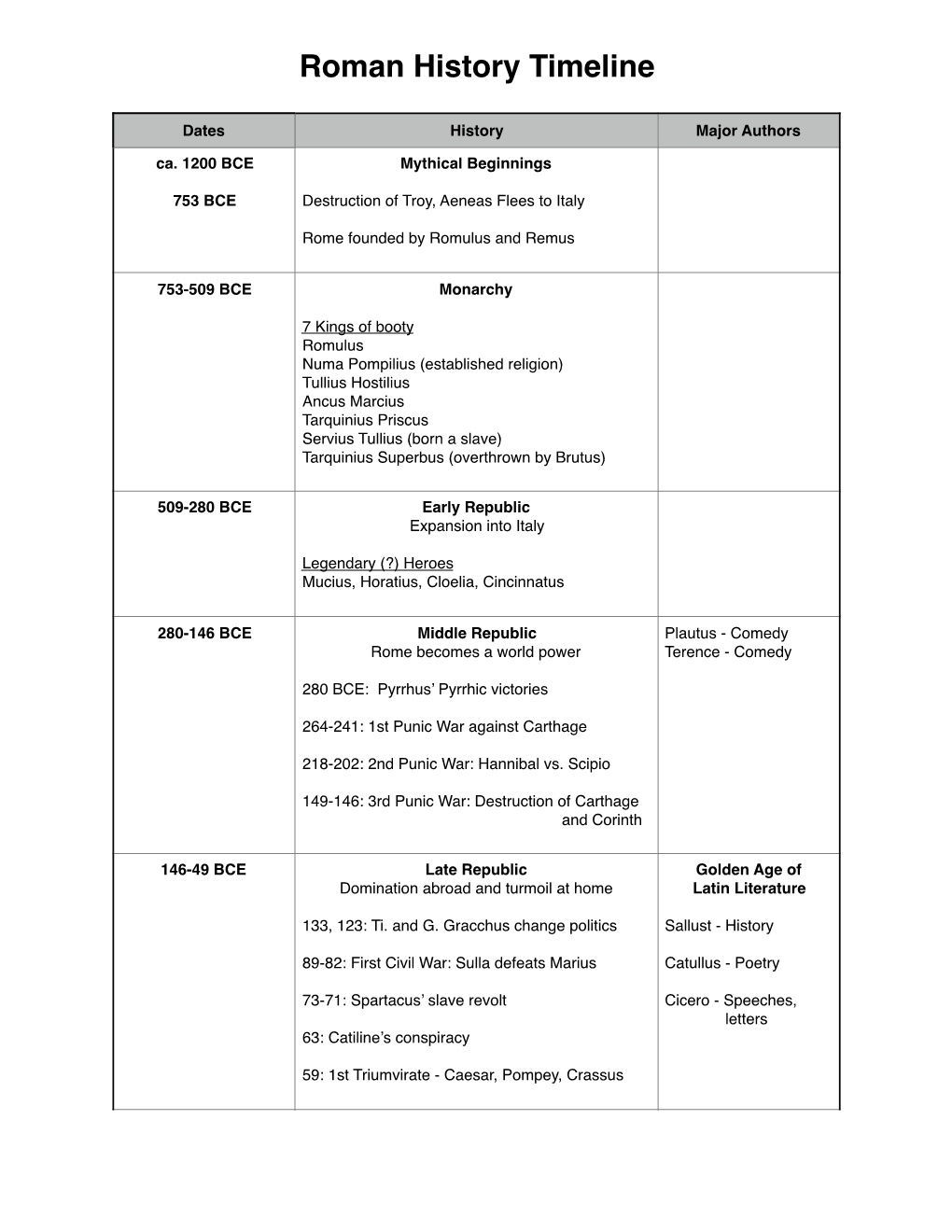 Roman History Timeline