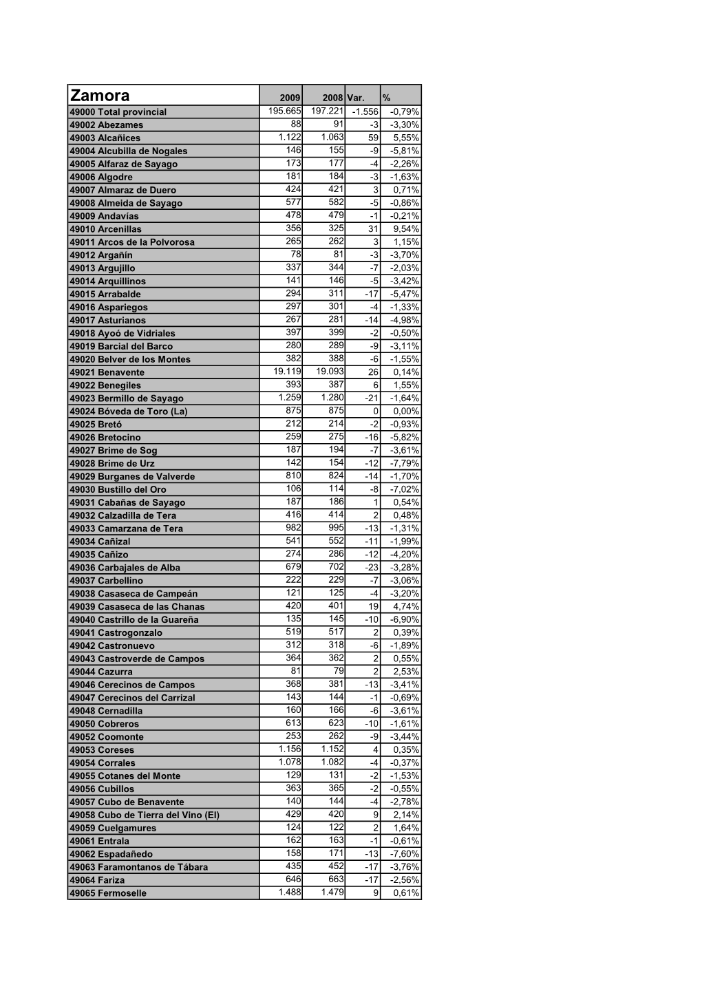 Zamora 2009 2008 Var