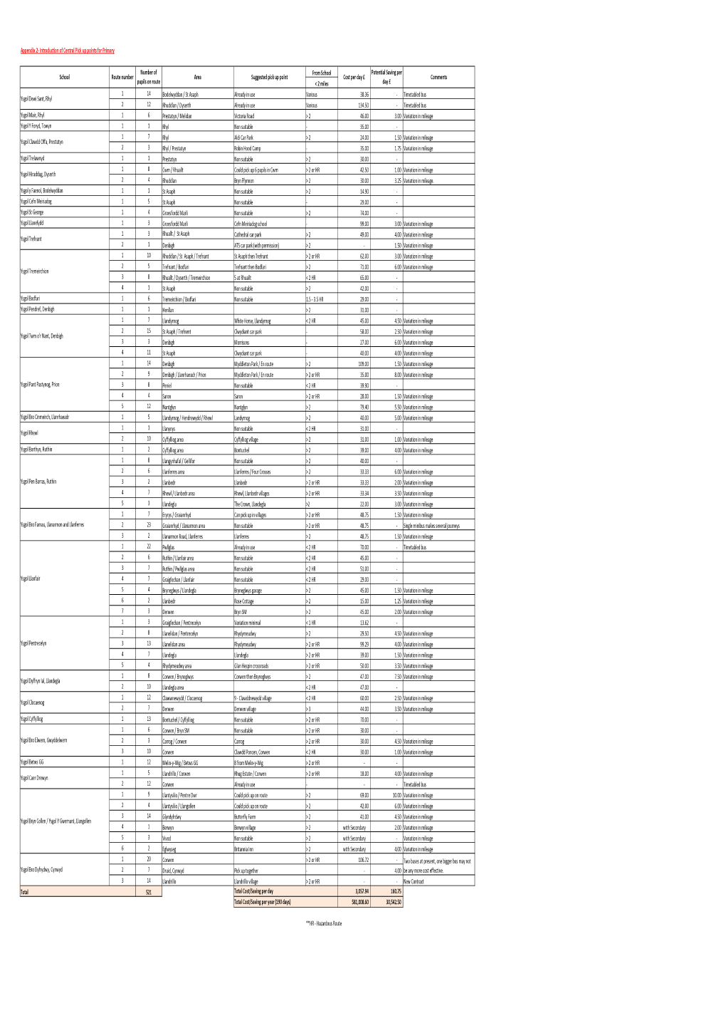 Appendix 2- Introduction of Central Pick up Points for Primary from School < 2 Miles 1 14 Bodelwyddan / St Asaph Already in U