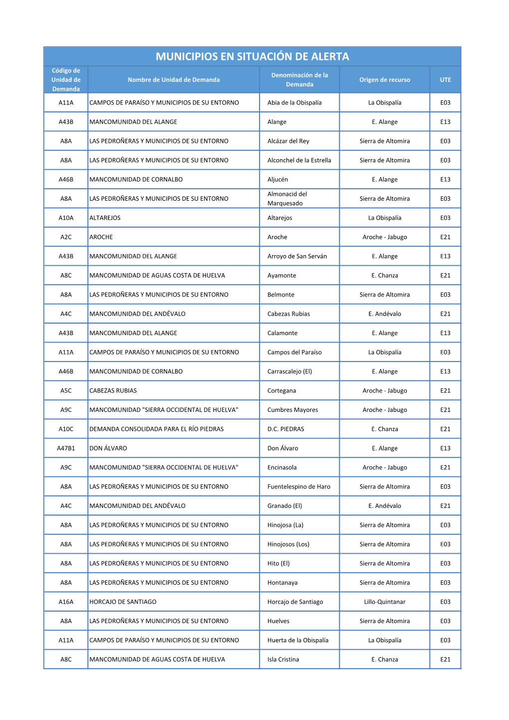 Municipios En Situación De Alerta