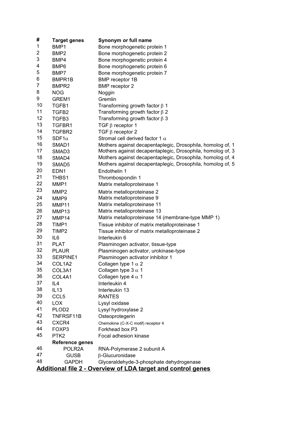 Gene (Supplier S Assay ID)