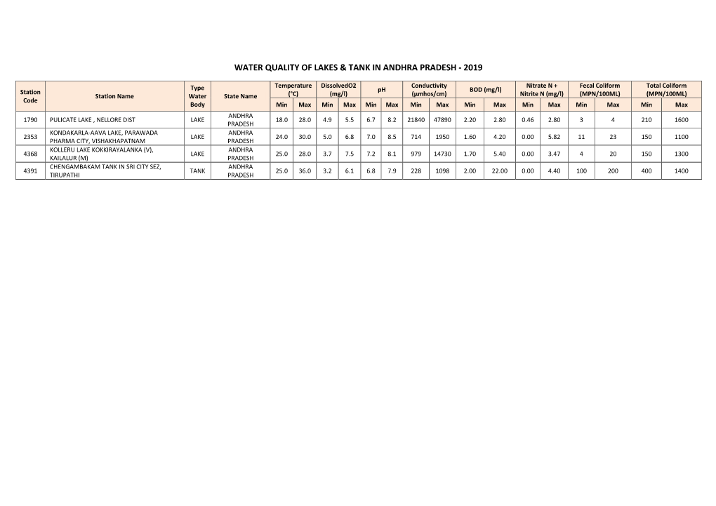 Water Quality of Lakes & Tank in Andhra Pradesh