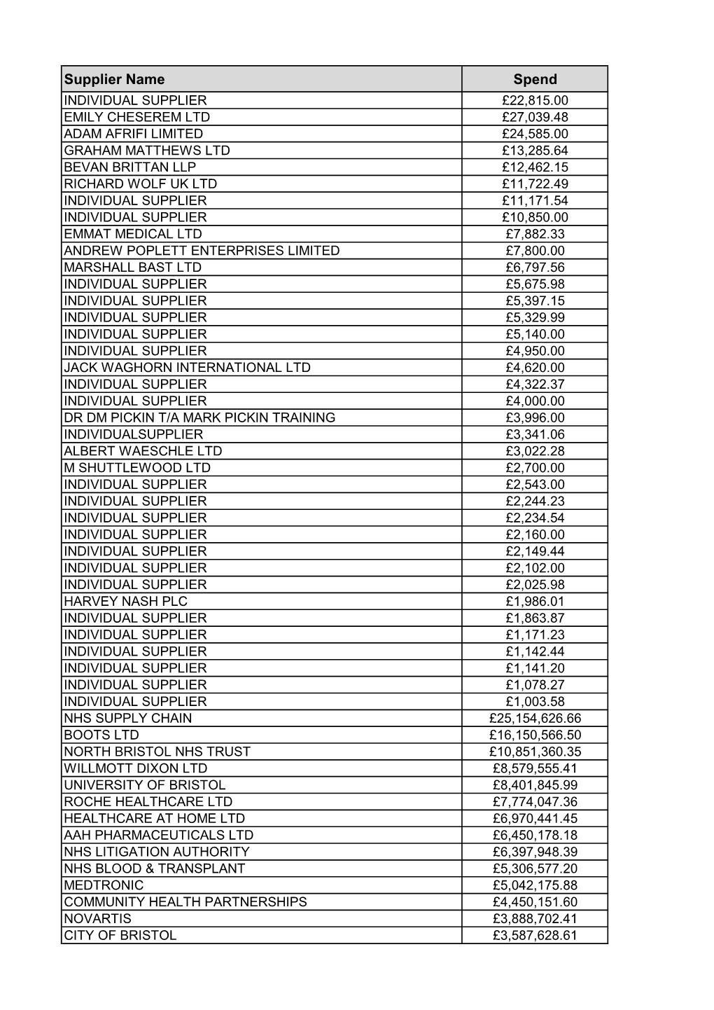 Supplier Name Spend