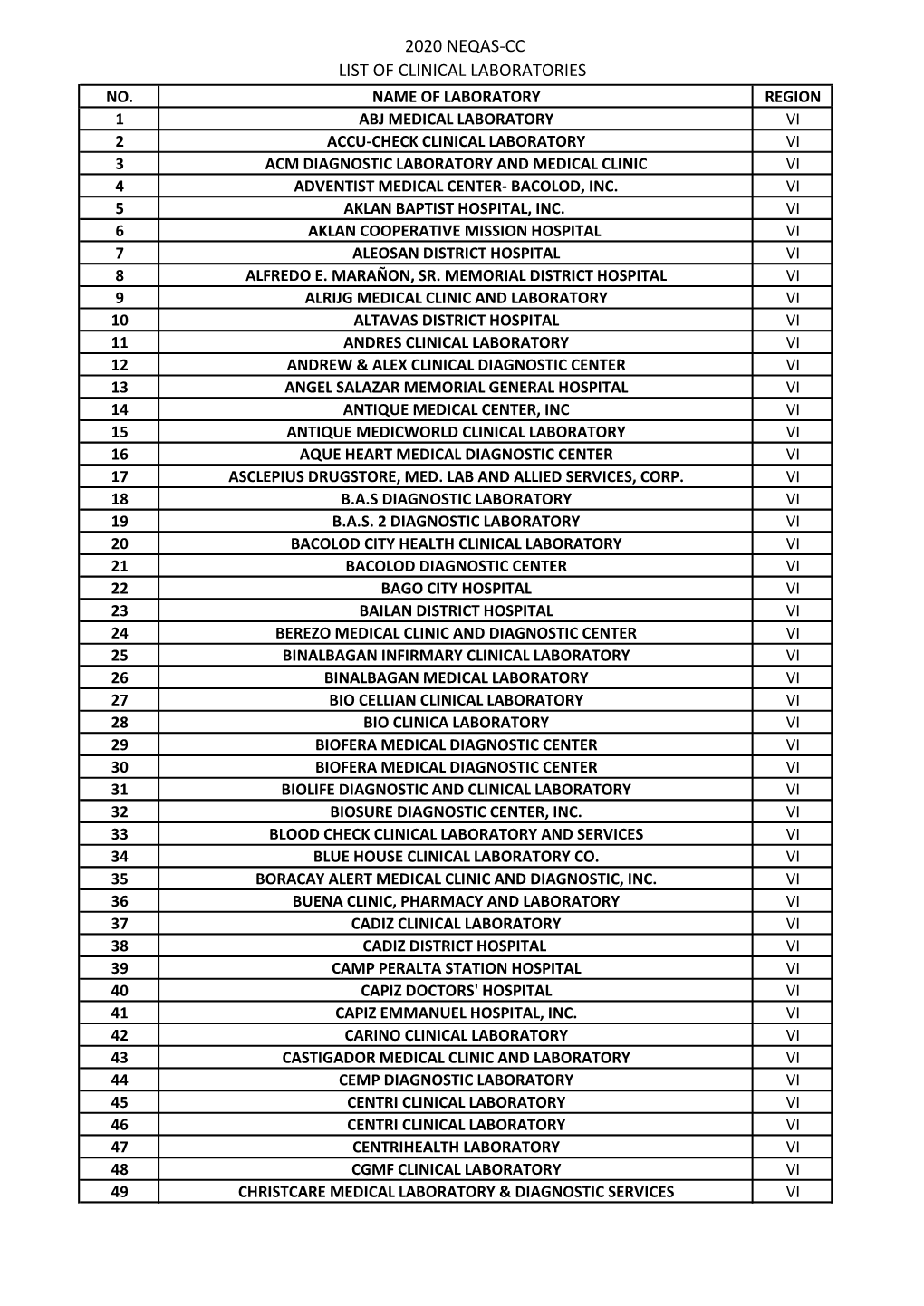 2020 Neqas-Cc List of Clinical Laboratories No