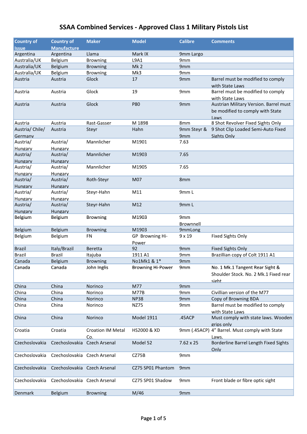 Combined Services Approved Class1 Military Pistols List