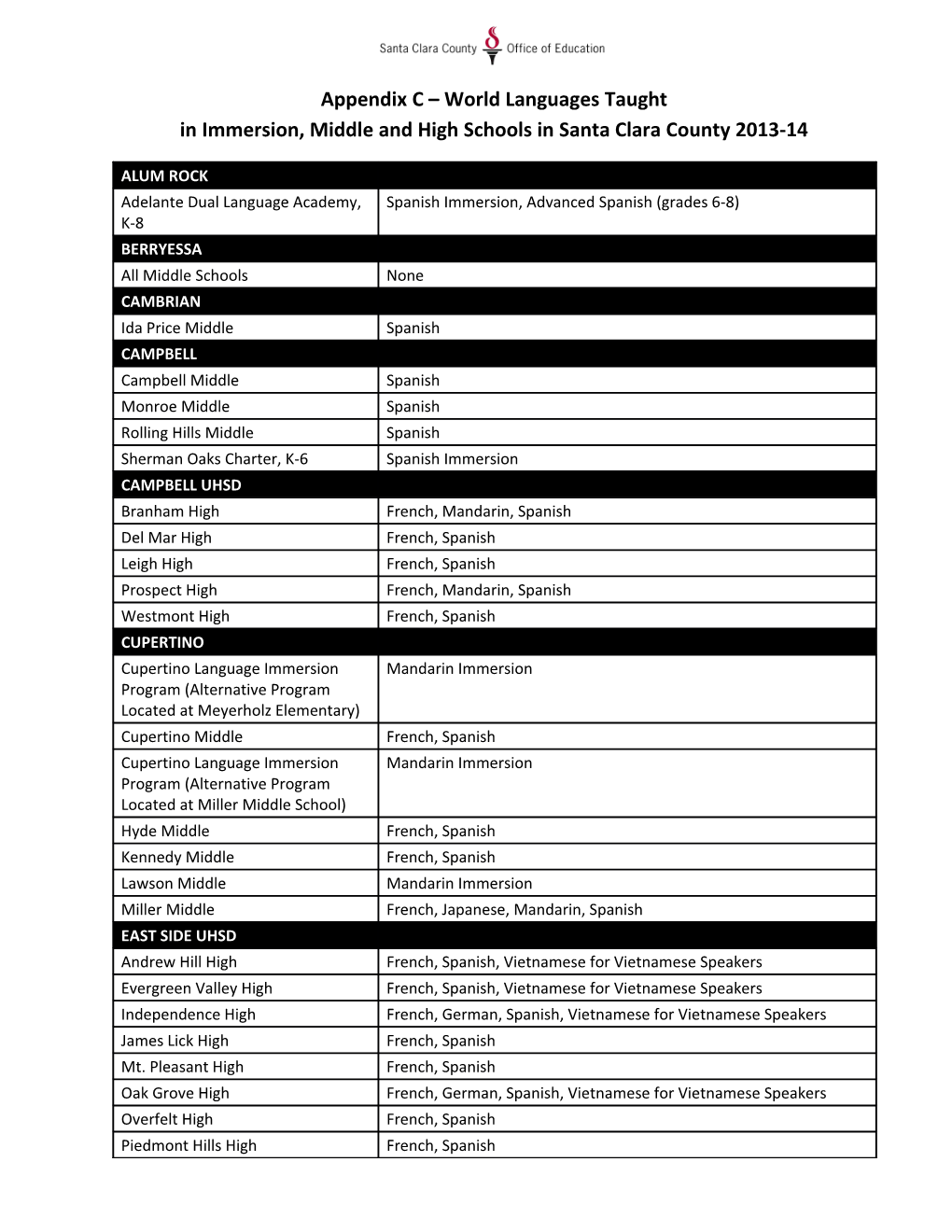 Appendix C SC Schools Languages Taught 2013