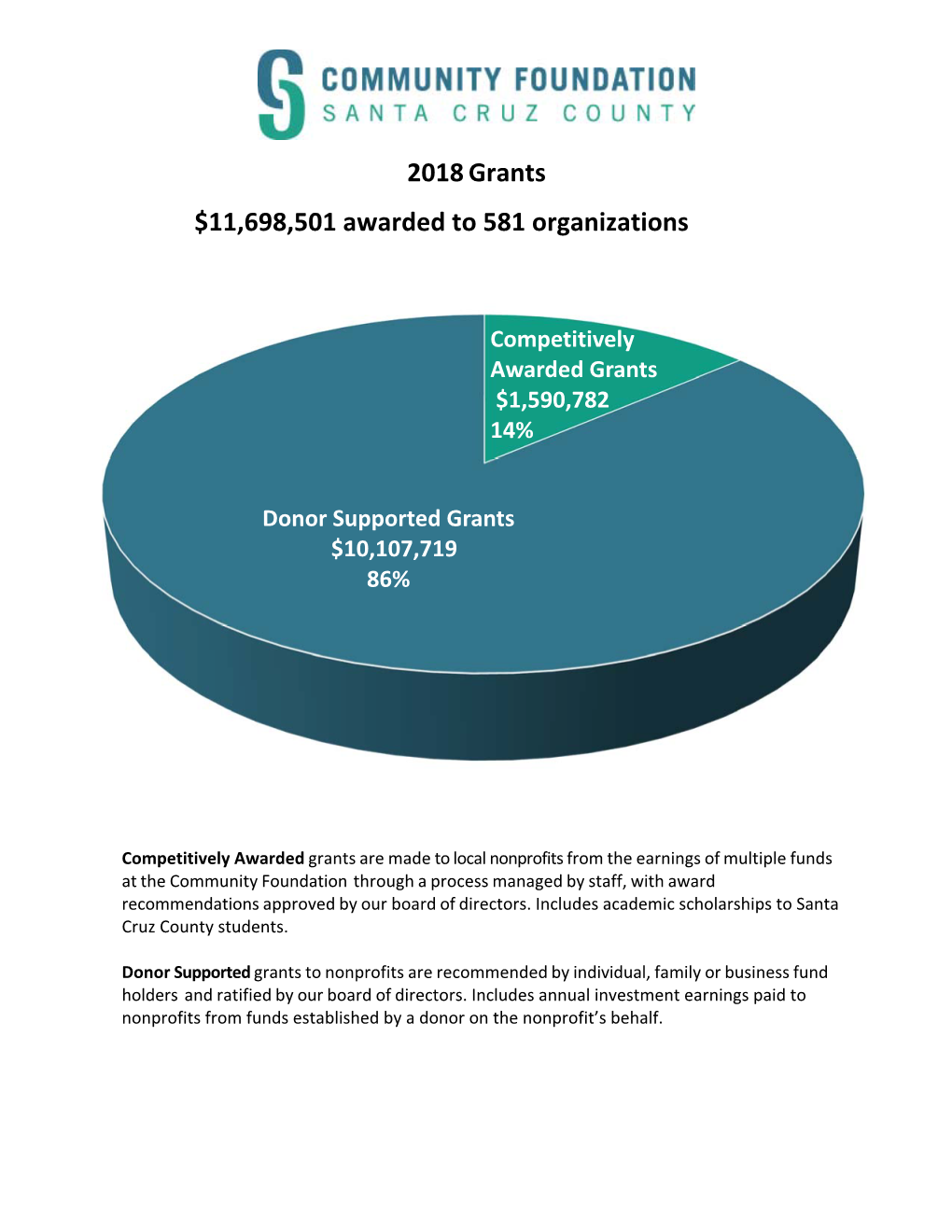 2018 Grants $11698501 Awarded to 581 Organizations