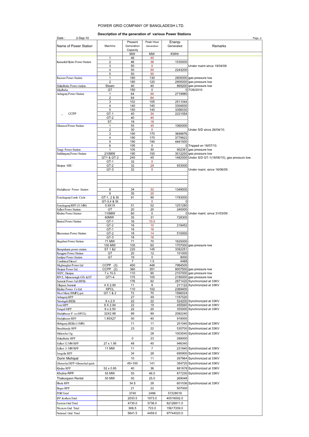 POWER GRID COMPANY of BANGLADESH LTD. Description Of