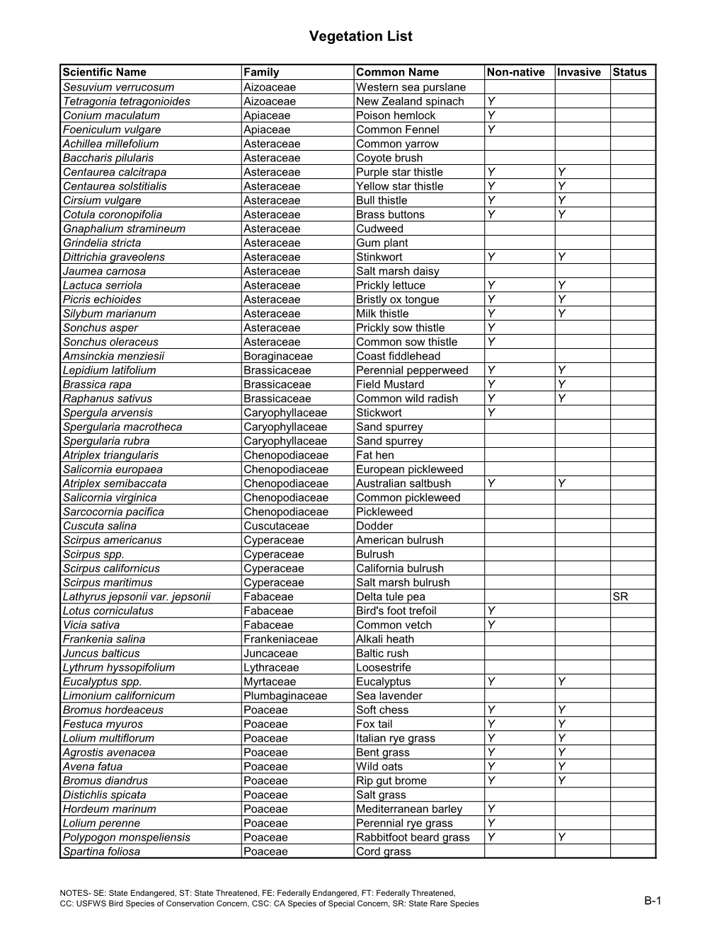 Vegetation List