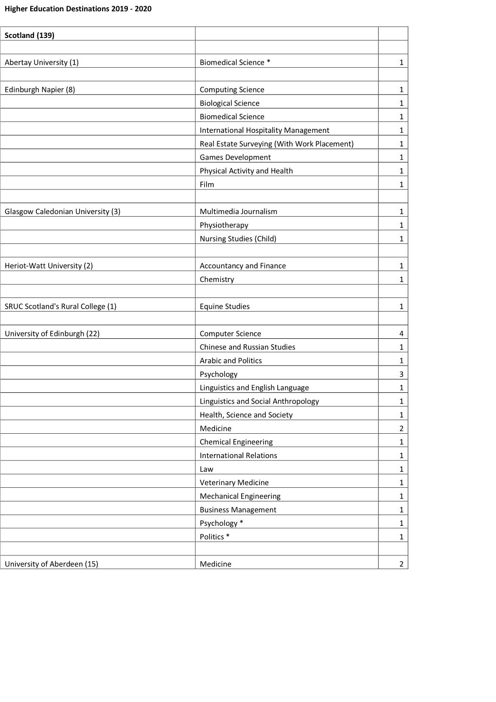 Abertay University (1) Biomedical Science * 1