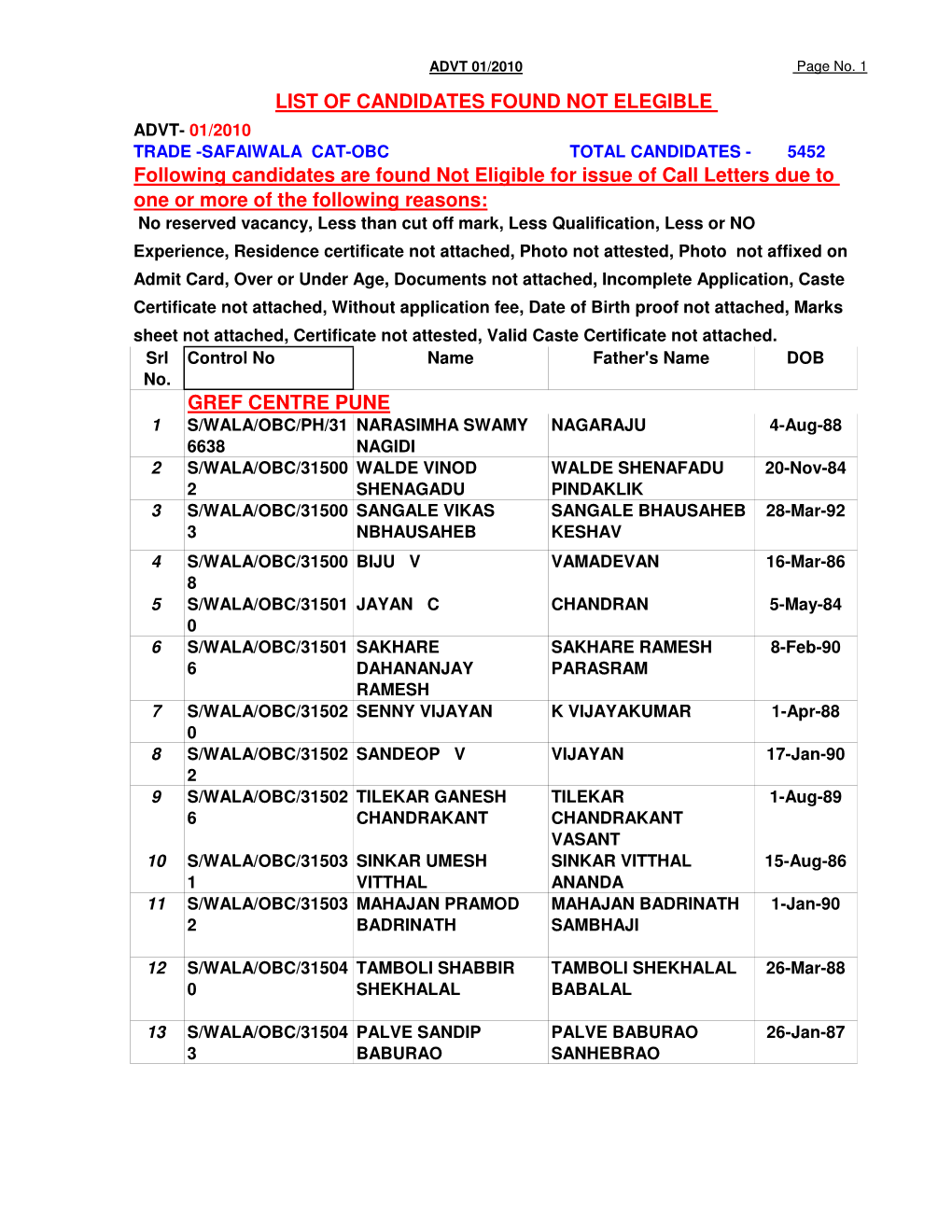 GREF CENTRE PUNE LIST of CANDIDATES FOUND NOT ELEGIBLE Following Candidates Are Found Not Eligible for Issue of Call Letters