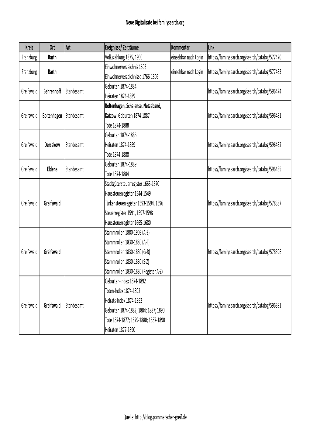 Neue Digitalisate Bei Familysearch.Org Kreis Ort Art Ereignisse