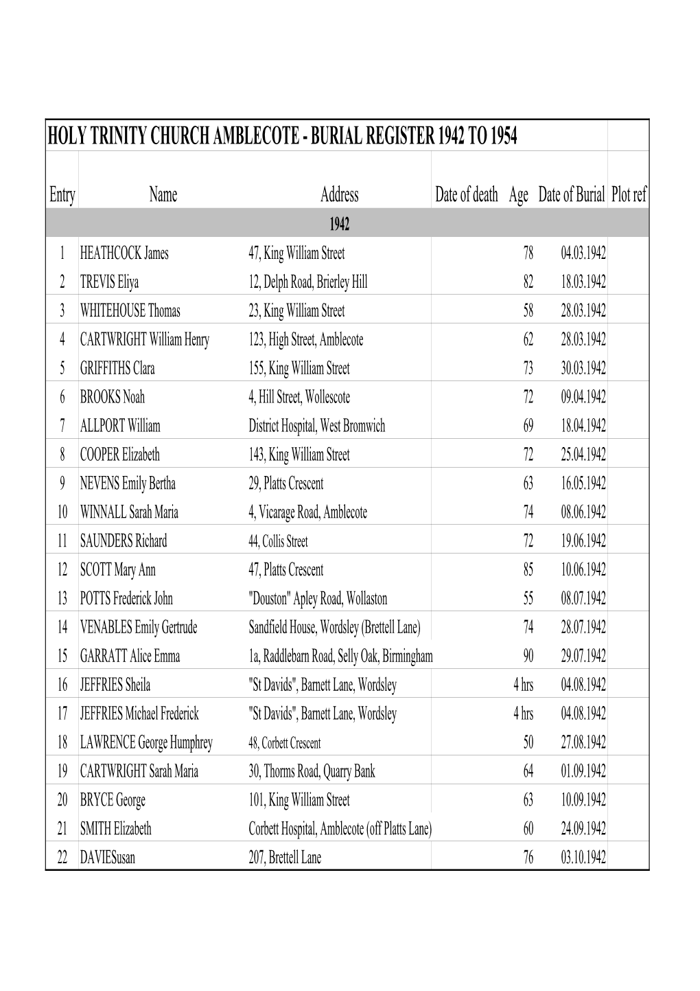 Holy Trinity Church Amblecote - Burial Register 1942 to 1954