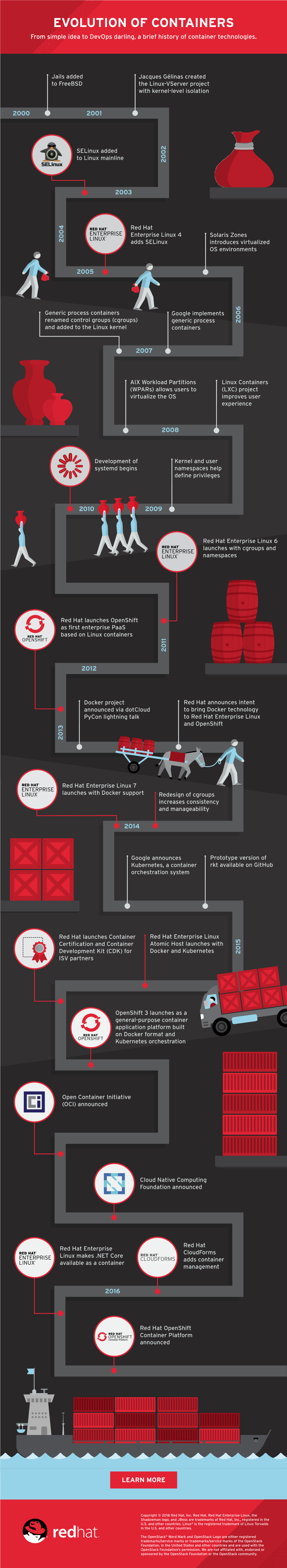 EVOLUTION of CONTAINERS from Simple Idea to Devops Darling, a Brief History of Container Technologies