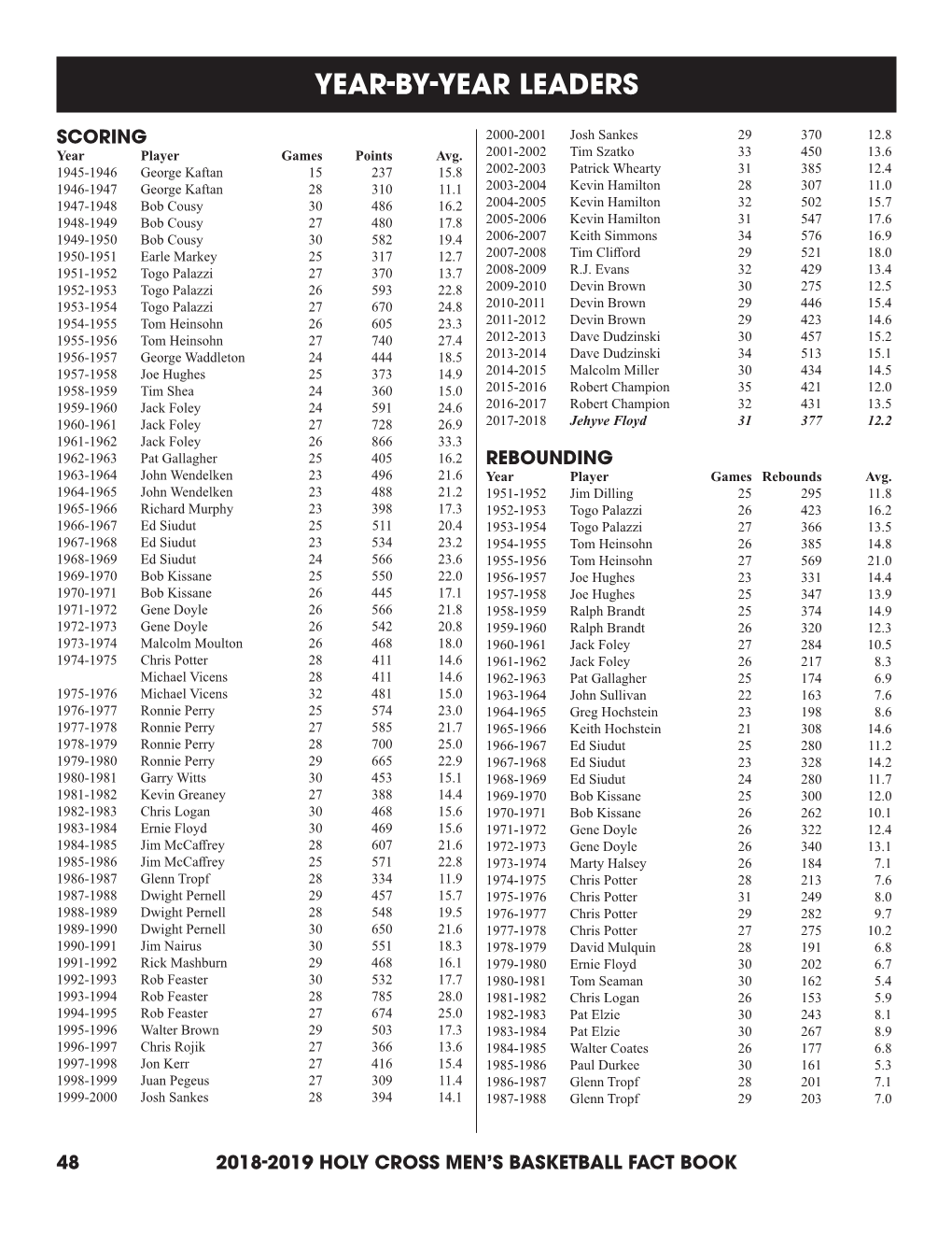 Year-By-Year Leaders