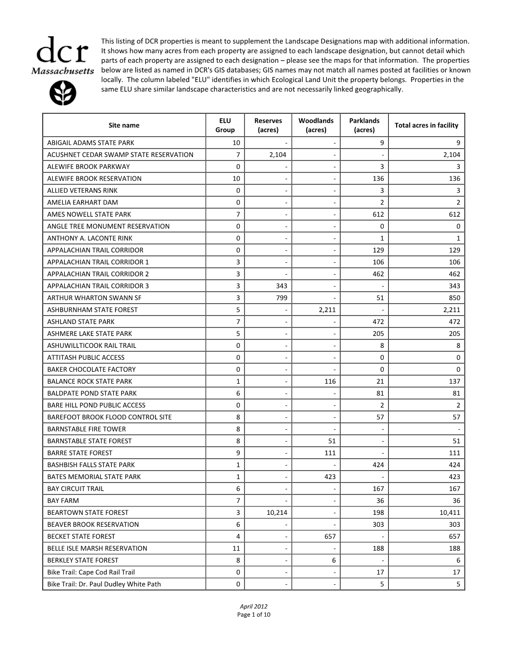 This Listing of DCR Properties Is Meant to Supplement the Landscape Designations Map with Additional Information