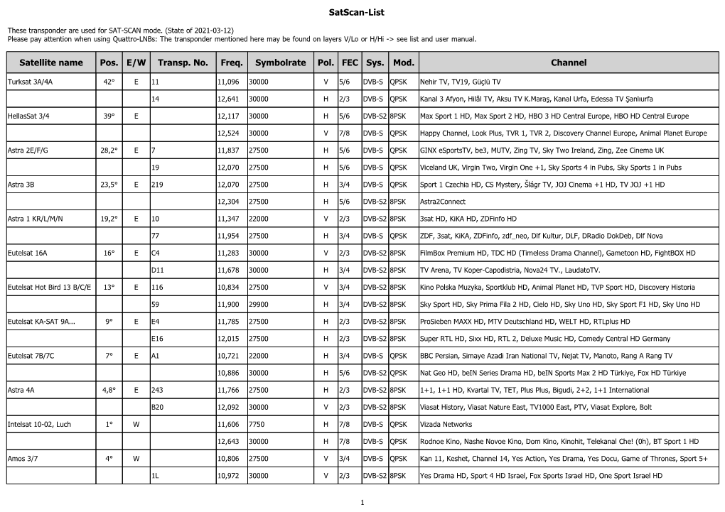 Satscan-List Satellite Name Pos. E/W Transp. No. Freq. Symbolrate Pol