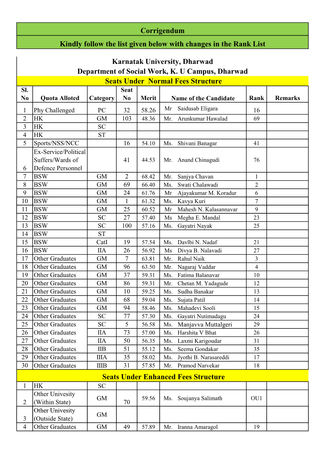 Corrigendum Kindly Follow the List Given Below with Changes in the Rank List