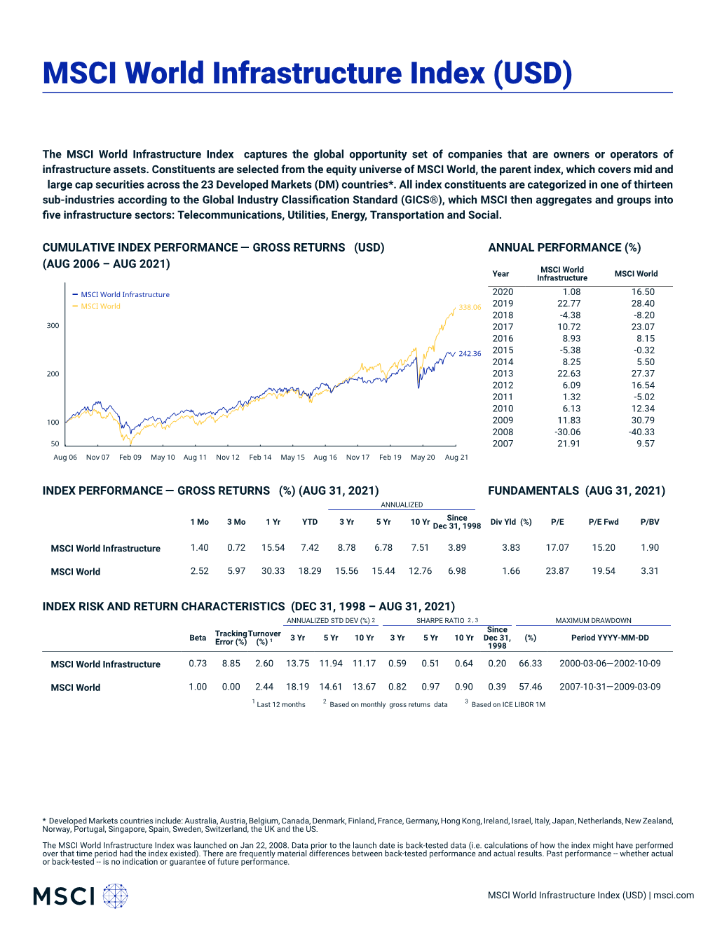 MSCI World Infrastructure Index (USD)