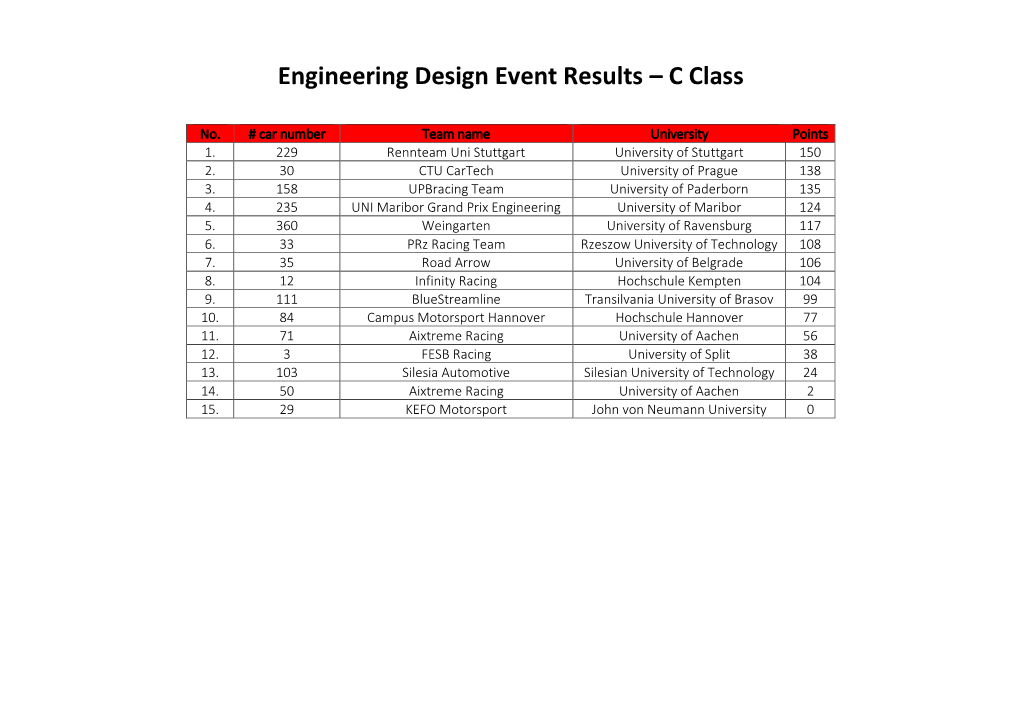 Engineering Design Event Results – C Class