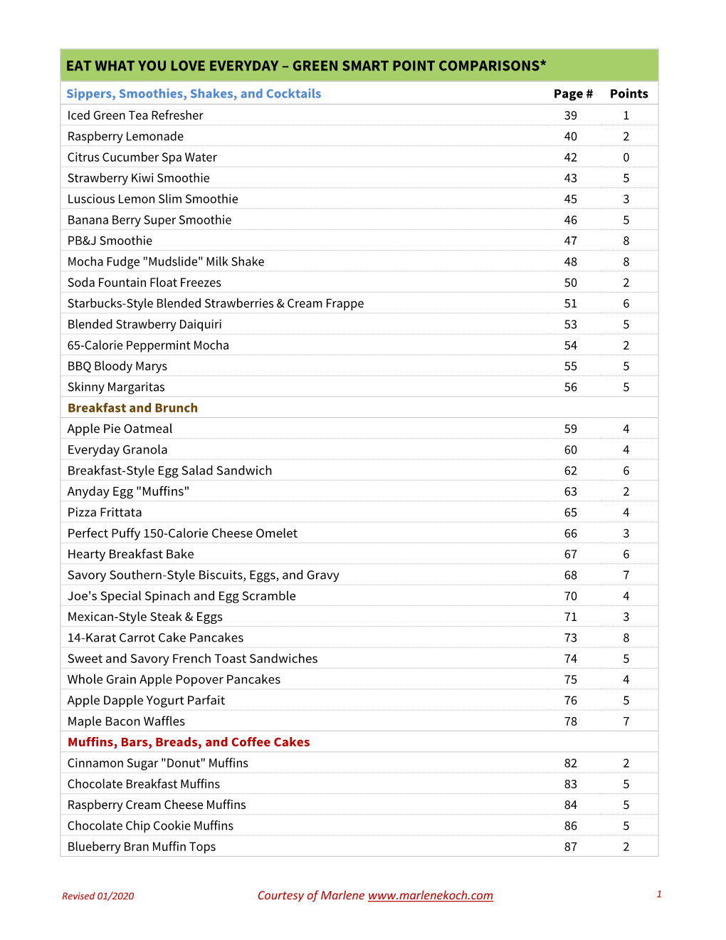 Eat What You Love Everyday – Green Smart Point Comparisons*