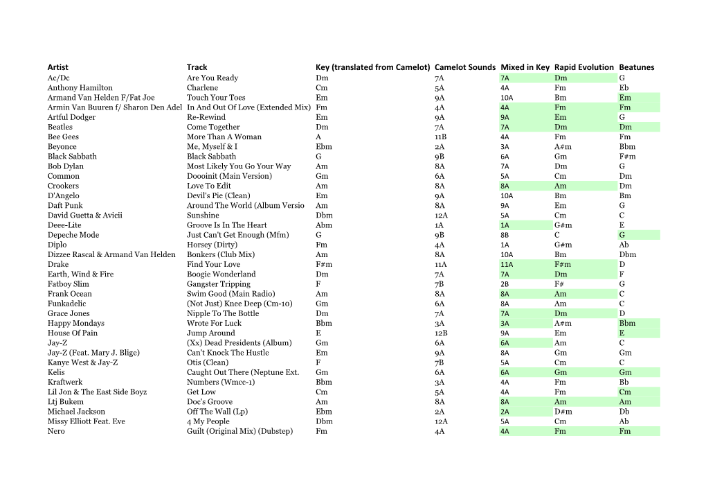 Camelot Sounds Mixed in Key Rapid Evolution Beatunes